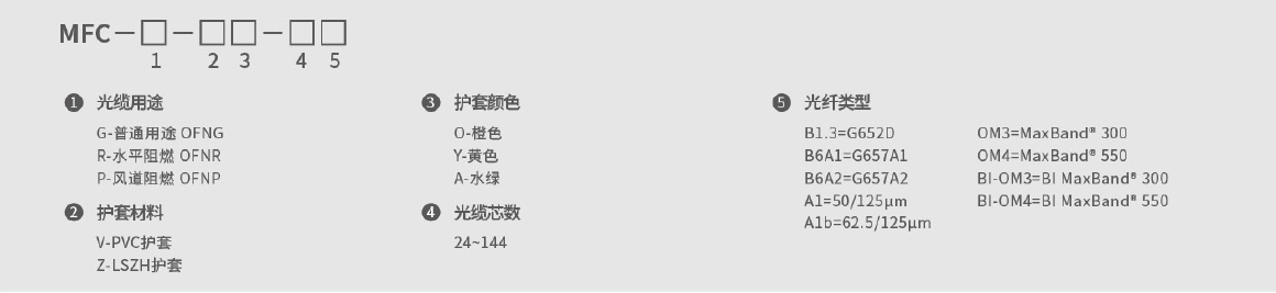 室内多芯微型光缆 (MFC ≥ 24f)