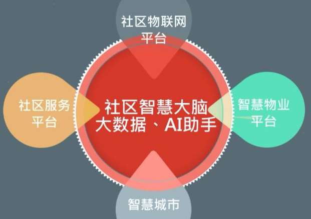政策及技术推进 2020年智慧社区建设进入新高潮