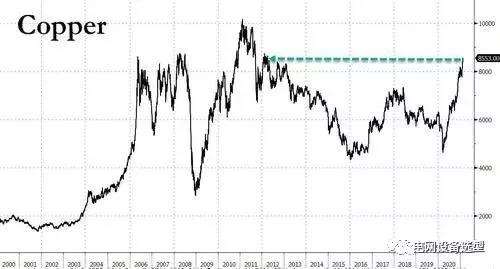 铜价为何暴涨？有人预言铜面临历史性短缺！