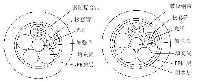 层绞式光缆结构图 层绞式光缆结构图