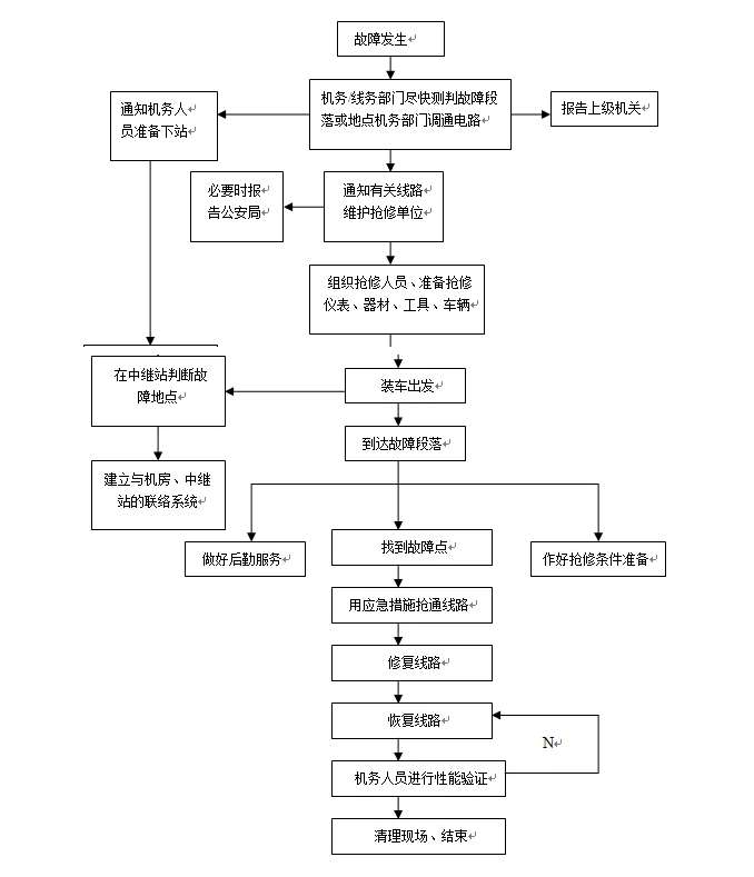 光缆线路故障修复流程图 光缆线路故障修复流程图