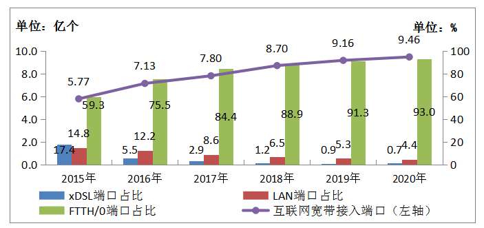 2020年新建光缆线路长度428万公里 全国总长达5169万公里