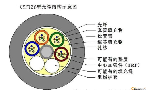 欧孚GYFTZY光缆结构示意图 欧孚GYFTZY光缆结构示意图